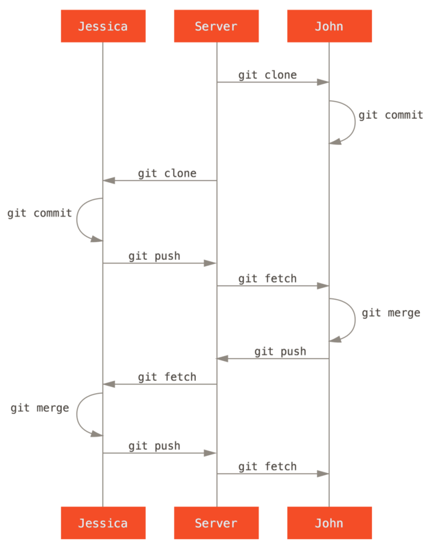 소규모 팀에서 사용하는 워크플로